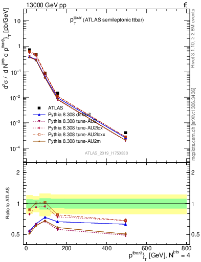 Plot of ttbar.pt in 13000 GeV pp collisions