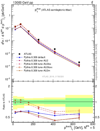 Plot of ttbar.pt in 13000 GeV pp collisions