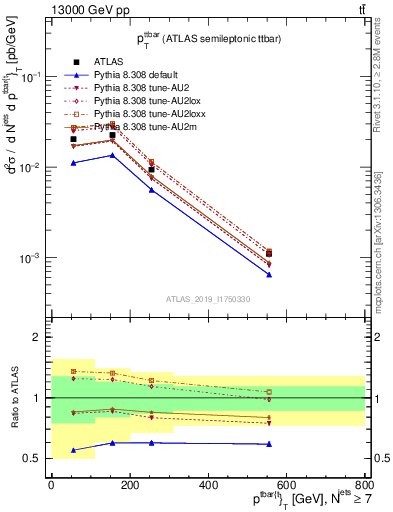 Plot of ttbar.pt in 13000 GeV pp collisions