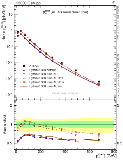 Plot of ttbar.pt in 13000 GeV pp collisions