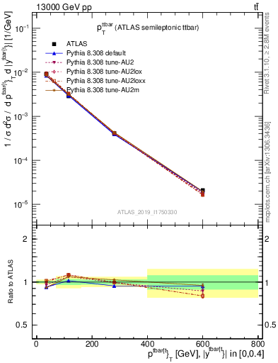 Plot of ttbar.pt in 13000 GeV pp collisions