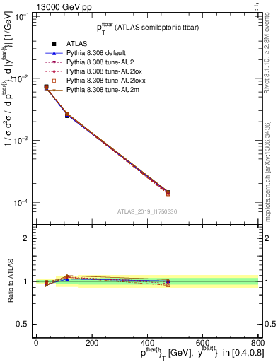 Plot of ttbar.pt in 13000 GeV pp collisions