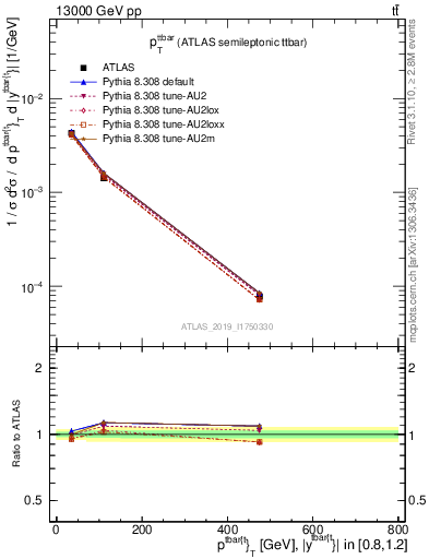 Plot of ttbar.pt in 13000 GeV pp collisions