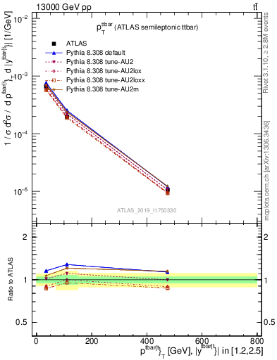 Plot of ttbar.pt in 13000 GeV pp collisions