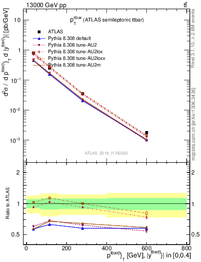 Plot of ttbar.pt in 13000 GeV pp collisions