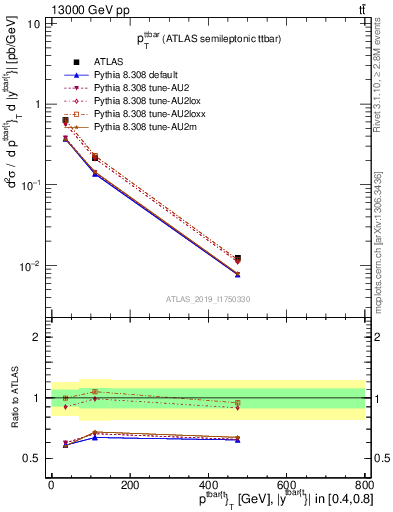 Plot of ttbar.pt in 13000 GeV pp collisions