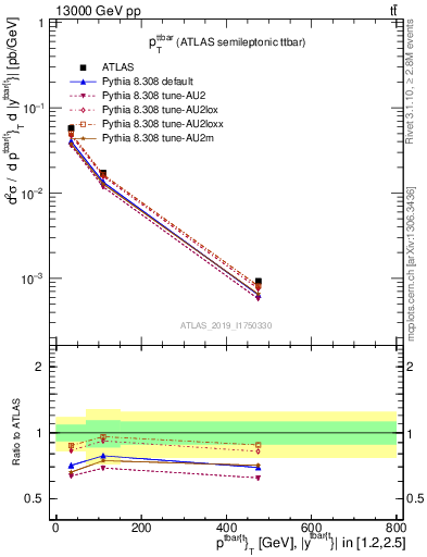 Plot of ttbar.pt in 13000 GeV pp collisions