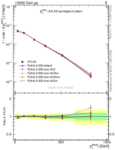 Plot of ttbar.pt in 13000 GeV pp collisions