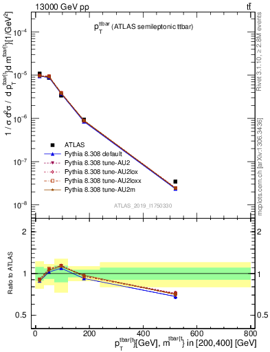 Plot of ttbar.pt in 13000 GeV pp collisions