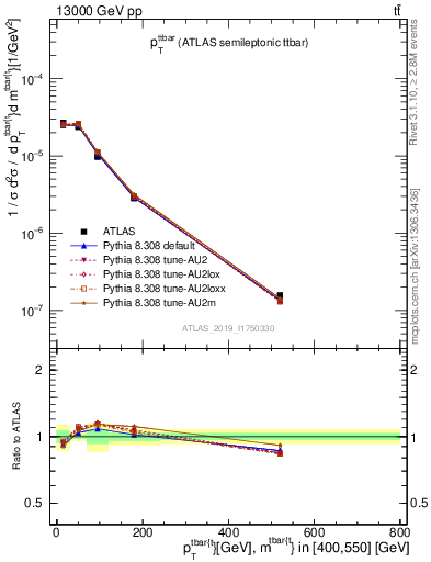 Plot of ttbar.pt in 13000 GeV pp collisions