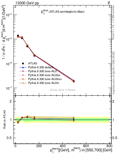 Plot of ttbar.pt in 13000 GeV pp collisions