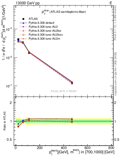 Plot of ttbar.pt in 13000 GeV pp collisions