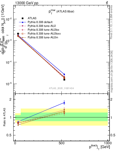 Plot of ttbar.pt in 13000 GeV pp collisions