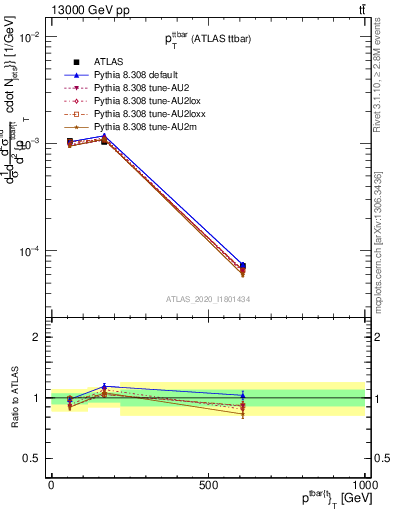 Plot of ttbar.pt in 13000 GeV pp collisions