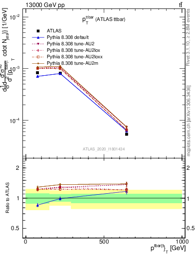 Plot of ttbar.pt in 13000 GeV pp collisions