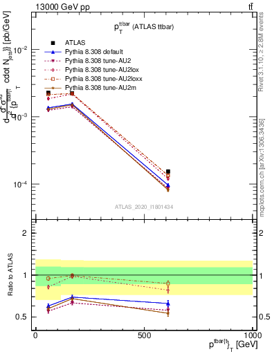 Plot of ttbar.pt in 13000 GeV pp collisions