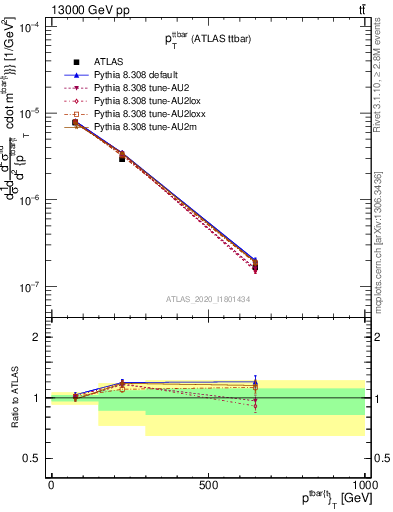 Plot of ttbar.pt in 13000 GeV pp collisions