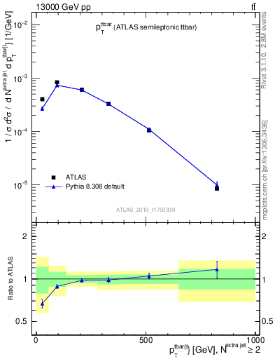 Plot of ttbar.pt in 13000 GeV pp collisions