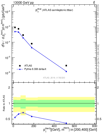 Plot of ttbar.pt in 13000 GeV pp collisions