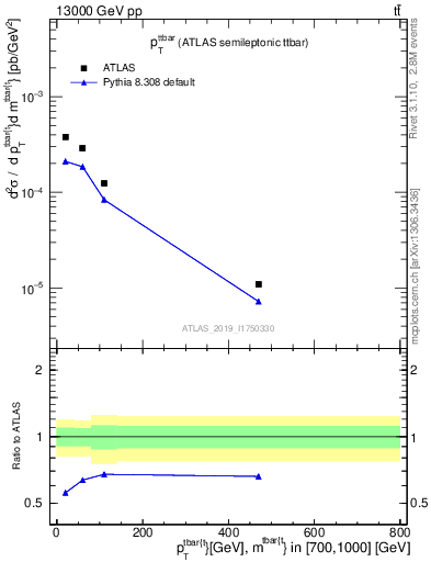 Plot of ttbar.pt in 13000 GeV pp collisions