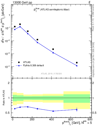 Plot of ttbar.pt in 13000 GeV pp collisions