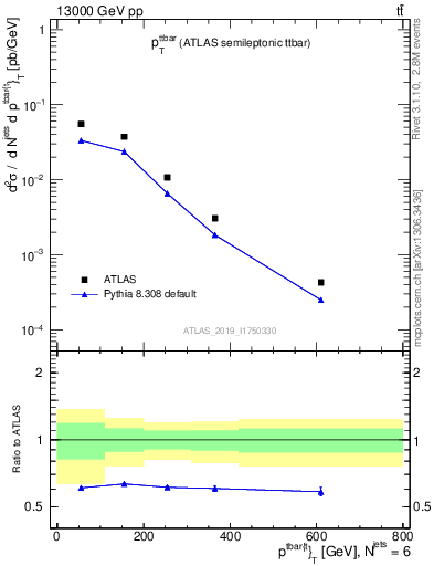 Plot of ttbar.pt in 13000 GeV pp collisions