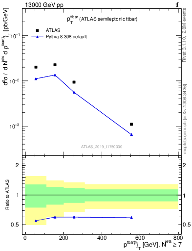 Plot of ttbar.pt in 13000 GeV pp collisions