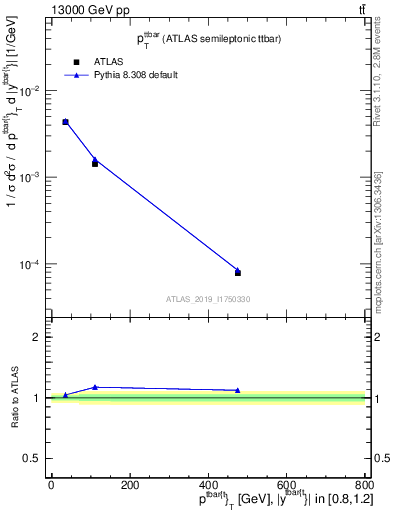 Plot of ttbar.pt in 13000 GeV pp collisions