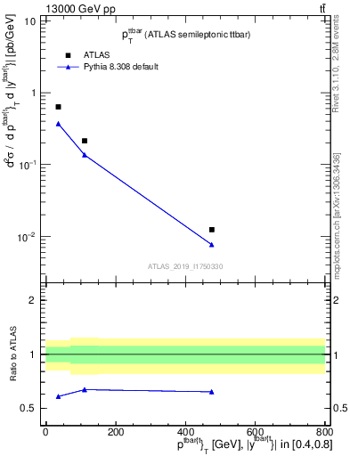 Plot of ttbar.pt in 13000 GeV pp collisions