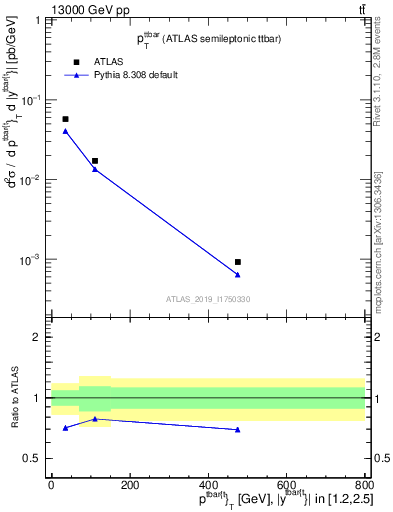 Plot of ttbar.pt in 13000 GeV pp collisions