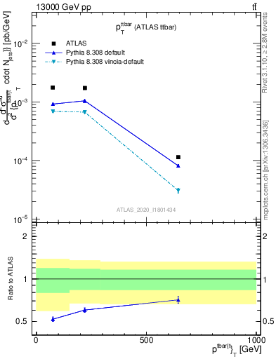 Plot of ttbar.pt in 13000 GeV pp collisions