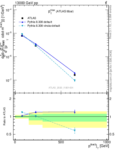 Plot of ttbar.pt in 13000 GeV pp collisions