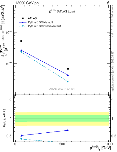 Plot of ttbar.pt in 13000 GeV pp collisions