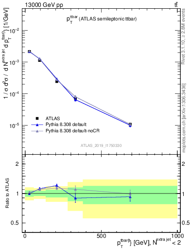 Plot of ttbar.pt in 13000 GeV pp collisions