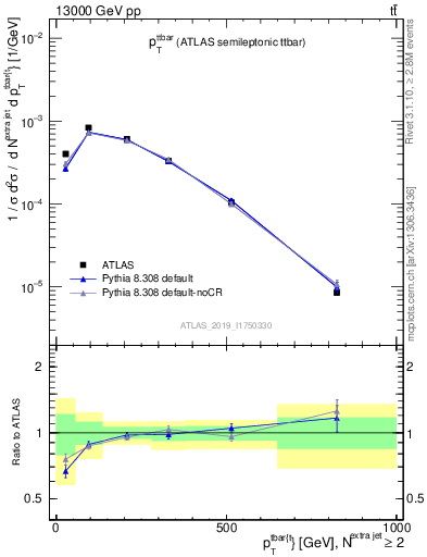 Plot of ttbar.pt in 13000 GeV pp collisions