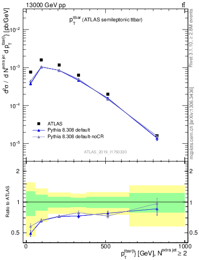 Plot of ttbar.pt in 13000 GeV pp collisions