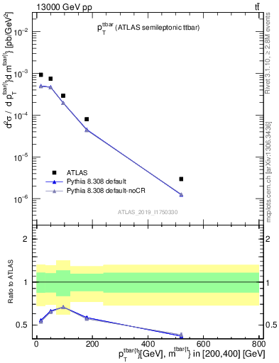 Plot of ttbar.pt in 13000 GeV pp collisions