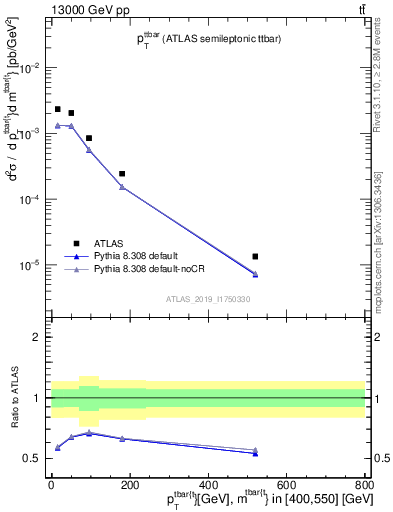 Plot of ttbar.pt in 13000 GeV pp collisions