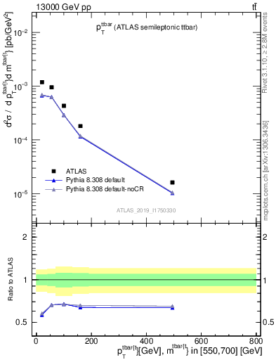 Plot of ttbar.pt in 13000 GeV pp collisions