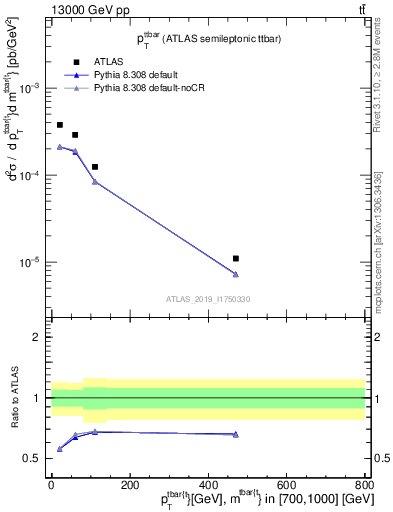 Plot of ttbar.pt in 13000 GeV pp collisions