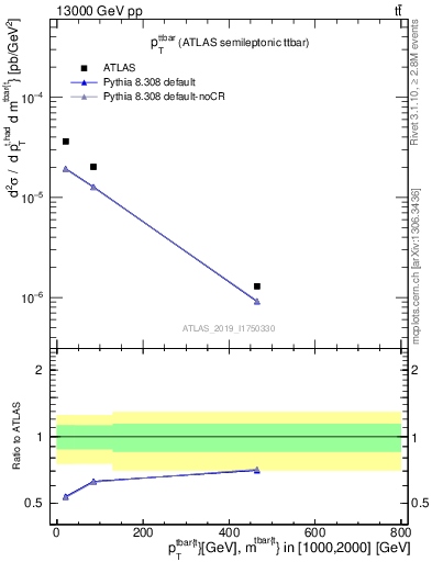 Plot of ttbar.pt in 13000 GeV pp collisions