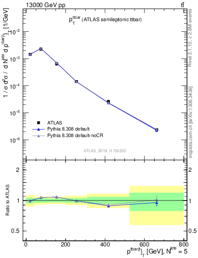 Plot of ttbar.pt in 13000 GeV pp collisions