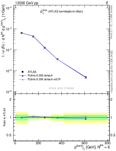 Plot of ttbar.pt in 13000 GeV pp collisions