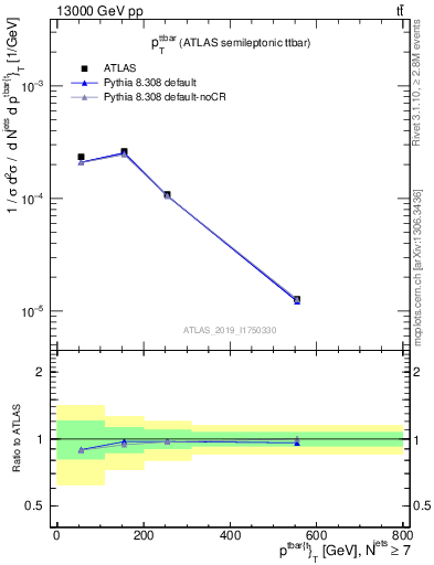 Plot of ttbar.pt in 13000 GeV pp collisions