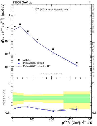 Plot of ttbar.pt in 13000 GeV pp collisions