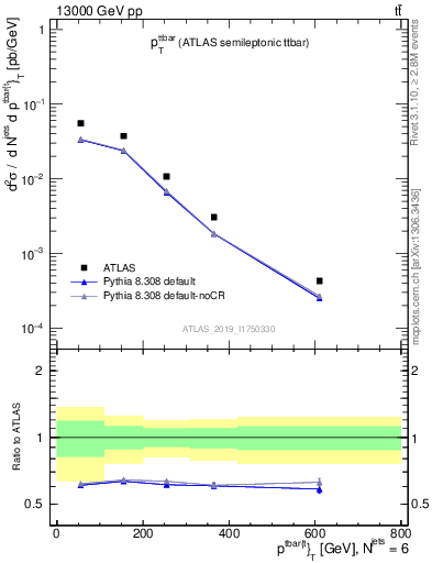 Plot of ttbar.pt in 13000 GeV pp collisions