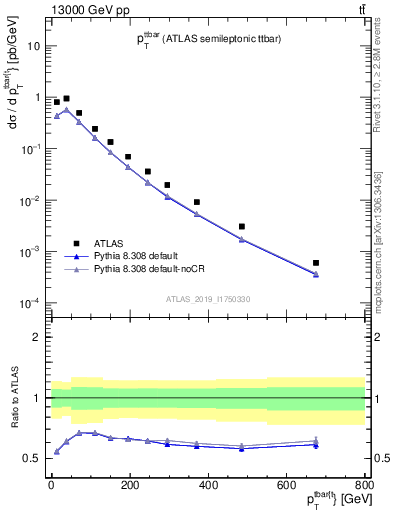 Plot of ttbar.pt in 13000 GeV pp collisions