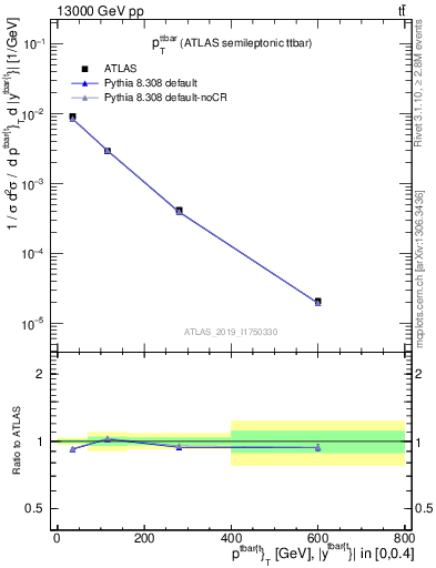 Plot of ttbar.pt in 13000 GeV pp collisions