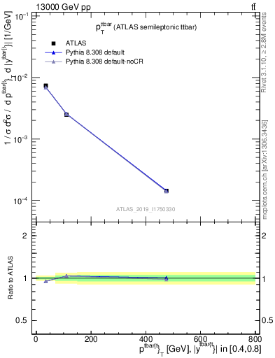 Plot of ttbar.pt in 13000 GeV pp collisions