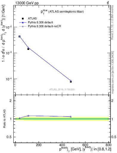 Plot of ttbar.pt in 13000 GeV pp collisions